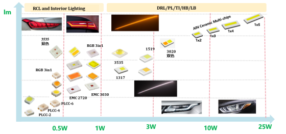 揭开永利电子车用LED产品版图及技术RoadMap