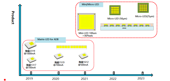 揭开永利电子车用LED产品版图及技术RoadMap